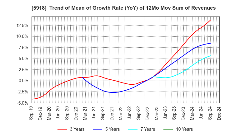 5918 The Takigami Steel Construction Co.,Ltd.: Trend of Mean of Growth Rate (YoY) of 12Mo Mov Sum of Revenues