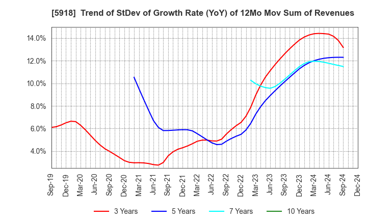 5918 The Takigami Steel Construction Co.,Ltd.: Trend of StDev of Growth Rate (YoY) of 12Mo Mov Sum of Revenues