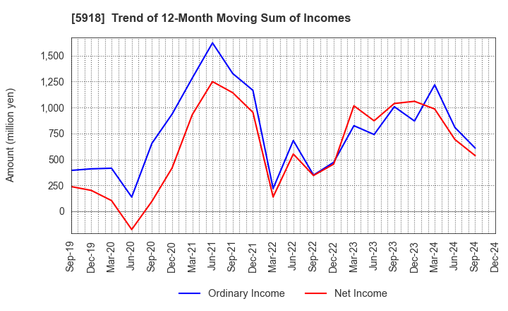 5918 The Takigami Steel Construction Co.,Ltd.: Trend of 12-Month Moving Sum of Incomes