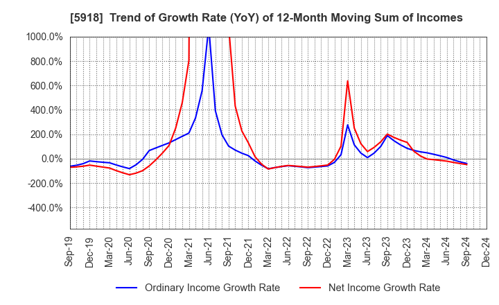 5918 The Takigami Steel Construction Co.,Ltd.: Trend of Growth Rate (YoY) of 12-Month Moving Sum of Incomes