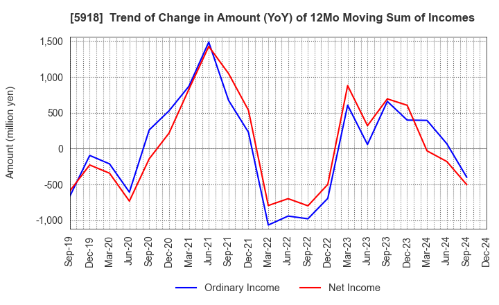 5918 The Takigami Steel Construction Co.,Ltd.: Trend of Change in Amount (YoY) of 12Mo Moving Sum of Incomes