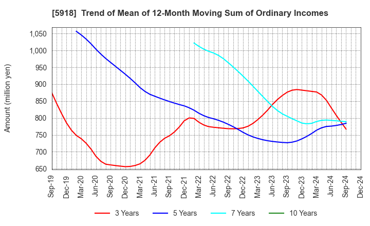 5918 The Takigami Steel Construction Co.,Ltd.: Trend of Mean of 12-Month Moving Sum of Ordinary Incomes