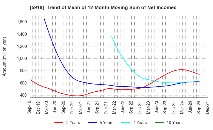 5918 The Takigami Steel Construction Co.,Ltd.: Trend of Mean of 12-Month Moving Sum of Net Incomes