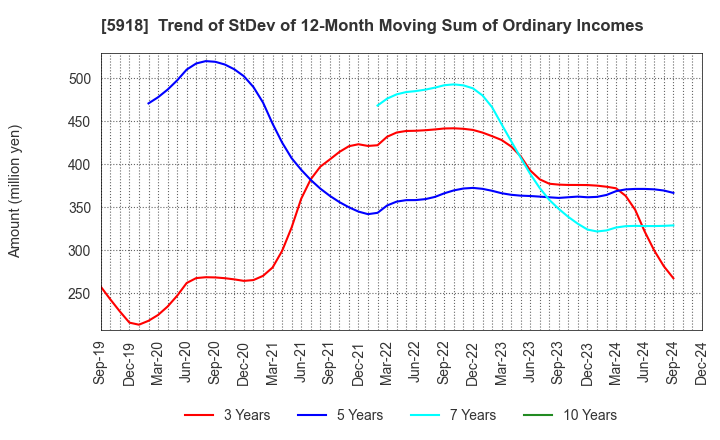 5918 The Takigami Steel Construction Co.,Ltd.: Trend of StDev of 12-Month Moving Sum of Ordinary Incomes