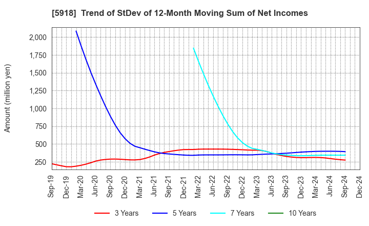 5918 The Takigami Steel Construction Co.,Ltd.: Trend of StDev of 12-Month Moving Sum of Net Incomes