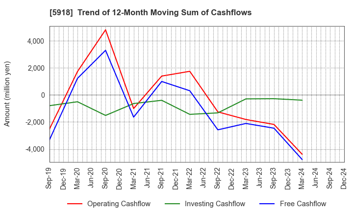 5918 The Takigami Steel Construction Co.,Ltd.: Trend of 12-Month Moving Sum of Cashflows