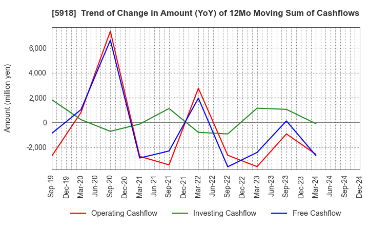 5918 The Takigami Steel Construction Co.,Ltd.: Trend of Change in Amount (YoY) of 12Mo Moving Sum of Cashflows