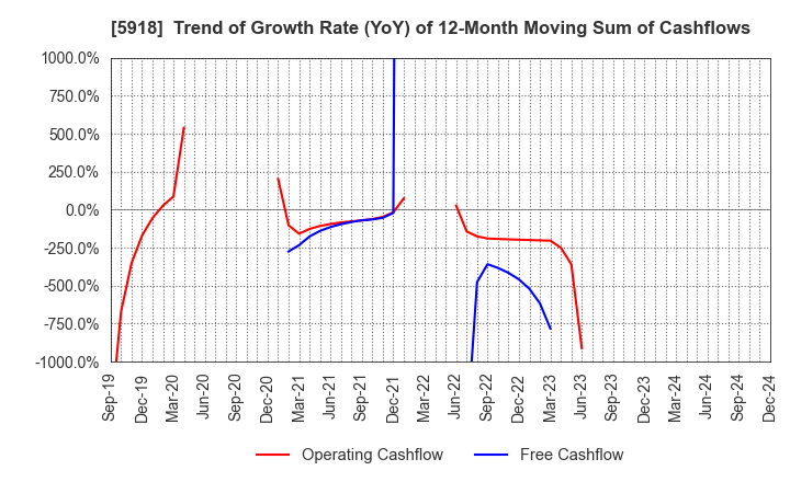 5918 The Takigami Steel Construction Co.,Ltd.: Trend of Growth Rate (YoY) of 12-Month Moving Sum of Cashflows