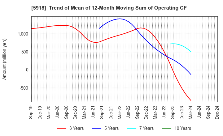 5918 The Takigami Steel Construction Co.,Ltd.: Trend of Mean of 12-Month Moving Sum of Operating CF