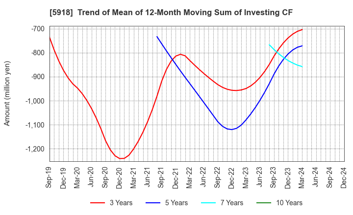 5918 The Takigami Steel Construction Co.,Ltd.: Trend of Mean of 12-Month Moving Sum of Investing CF