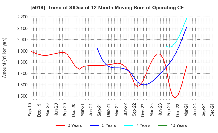 5918 The Takigami Steel Construction Co.,Ltd.: Trend of StDev of 12-Month Moving Sum of Operating CF