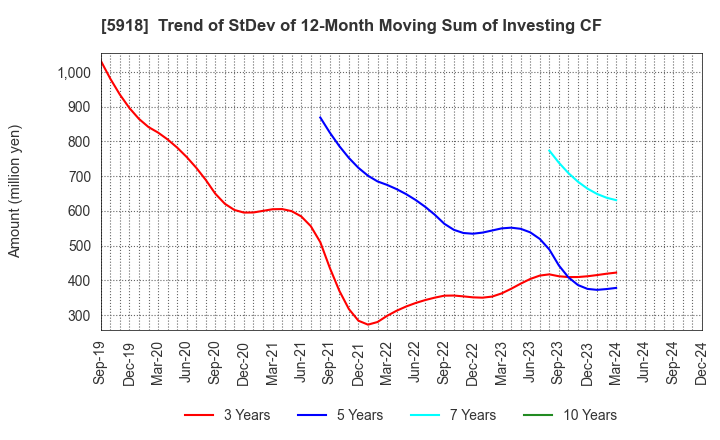 5918 The Takigami Steel Construction Co.,Ltd.: Trend of StDev of 12-Month Moving Sum of Investing CF