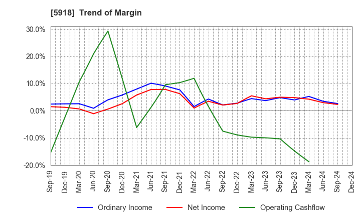 5918 The Takigami Steel Construction Co.,Ltd.: Trend of Margin