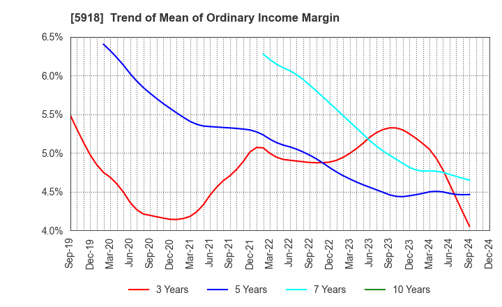 5918 The Takigami Steel Construction Co.,Ltd.: Trend of Mean of Ordinary Income Margin