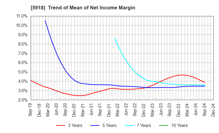 5918 The Takigami Steel Construction Co.,Ltd.: Trend of Mean of Net Income Margin