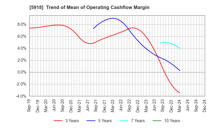 5918 The Takigami Steel Construction Co.,Ltd.: Trend of Mean of Operating Cashflow Margin