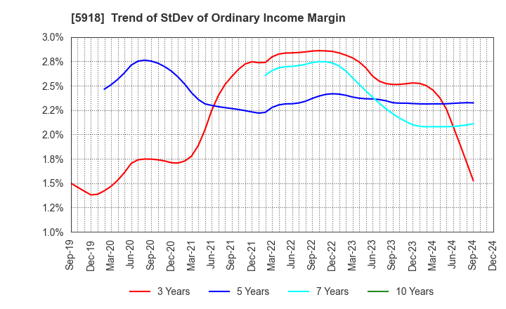 5918 The Takigami Steel Construction Co.,Ltd.: Trend of StDev of Ordinary Income Margin