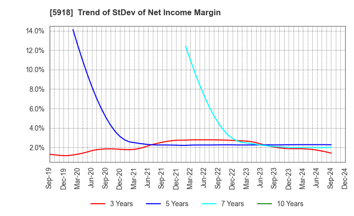 5918 The Takigami Steel Construction Co.,Ltd.: Trend of StDev of Net Income Margin