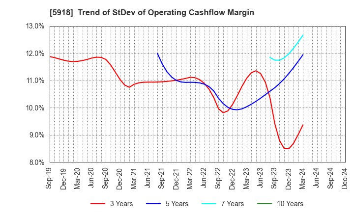 5918 The Takigami Steel Construction Co.,Ltd.: Trend of StDev of Operating Cashflow Margin