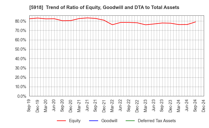 5918 The Takigami Steel Construction Co.,Ltd.: Trend of Ratio of Equity, Goodwill and DTA to Total Assets