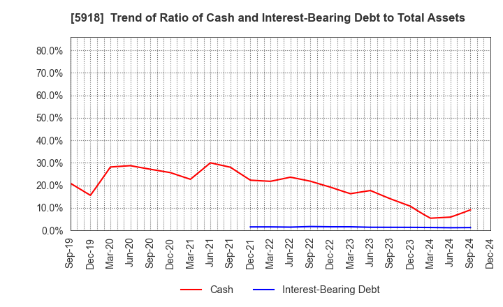 5918 The Takigami Steel Construction Co.,Ltd.: Trend of Ratio of Cash and Interest-Bearing Debt to Total Assets