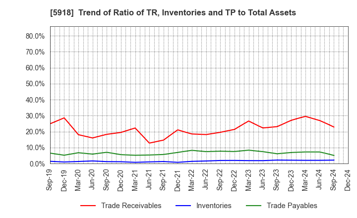 5918 The Takigami Steel Construction Co.,Ltd.: Trend of Ratio of TR, Inventories and TP to Total Assets