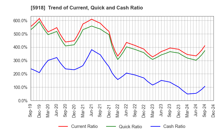 5918 The Takigami Steel Construction Co.,Ltd.: Trend of Current, Quick and Cash Ratio