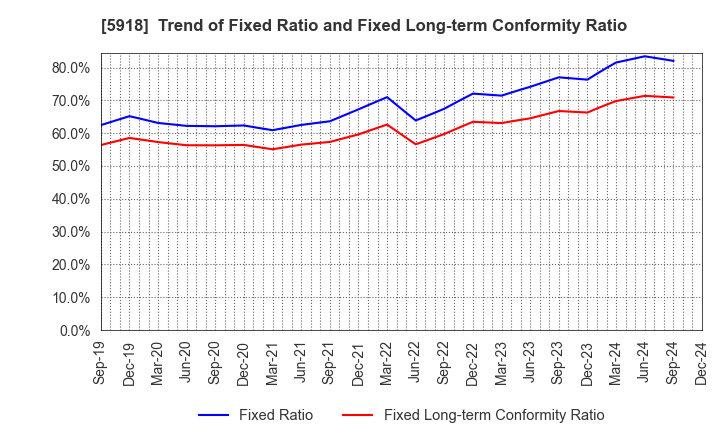 5918 The Takigami Steel Construction Co.,Ltd.: Trend of Fixed Ratio and Fixed Long-term Conformity Ratio