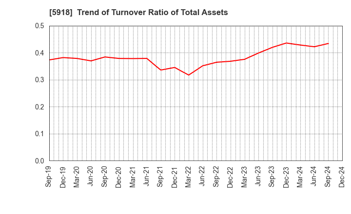 5918 The Takigami Steel Construction Co.,Ltd.: Trend of Turnover Ratio of Total Assets