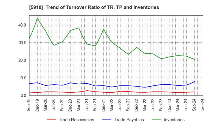 5918 The Takigami Steel Construction Co.,Ltd.: Trend of Turnover Ratio of TR, TP and Inventories