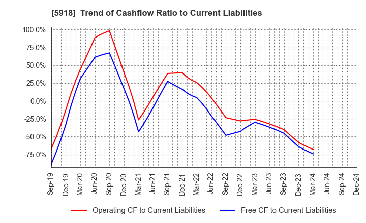 5918 The Takigami Steel Construction Co.,Ltd.: Trend of Cashflow Ratio to Current Liabilities