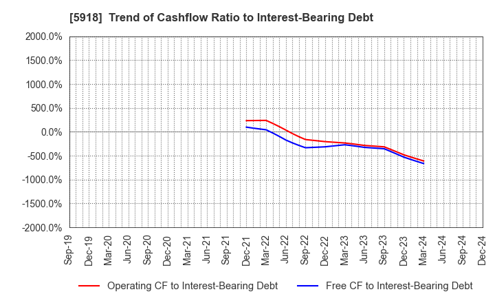 5918 The Takigami Steel Construction Co.,Ltd.: Trend of Cashflow Ratio to Interest-Bearing Debt