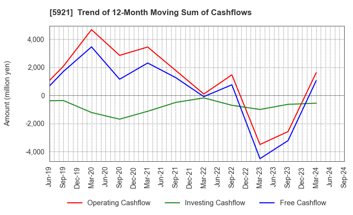 5921 Kawagishi Bridge Works Co.,Ltd.: Trend of 12-Month Moving Sum of Cashflows