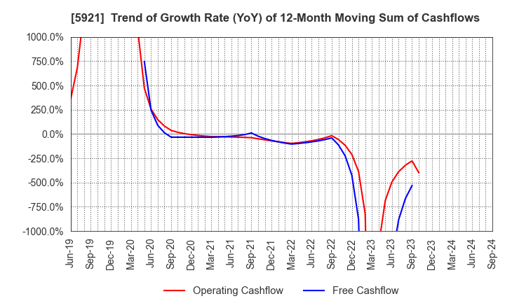 5921 Kawagishi Bridge Works Co.,Ltd.: Trend of Growth Rate (YoY) of 12-Month Moving Sum of Cashflows
