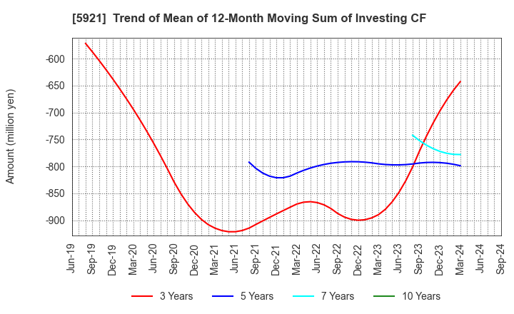 5921 Kawagishi Bridge Works Co.,Ltd.: Trend of Mean of 12-Month Moving Sum of Investing CF