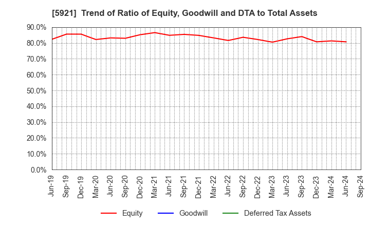 5921 Kawagishi Bridge Works Co.,Ltd.: Trend of Ratio of Equity, Goodwill and DTA to Total Assets