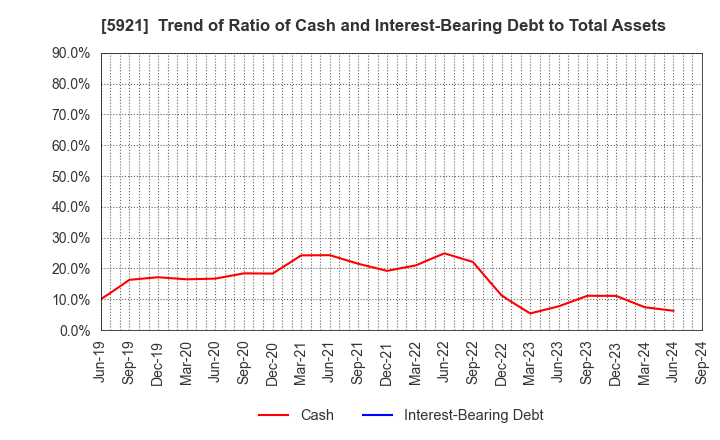 5921 Kawagishi Bridge Works Co.,Ltd.: Trend of Ratio of Cash and Interest-Bearing Debt to Total Assets