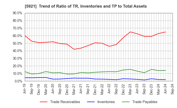 5921 Kawagishi Bridge Works Co.,Ltd.: Trend of Ratio of TR, Inventories and TP to Total Assets