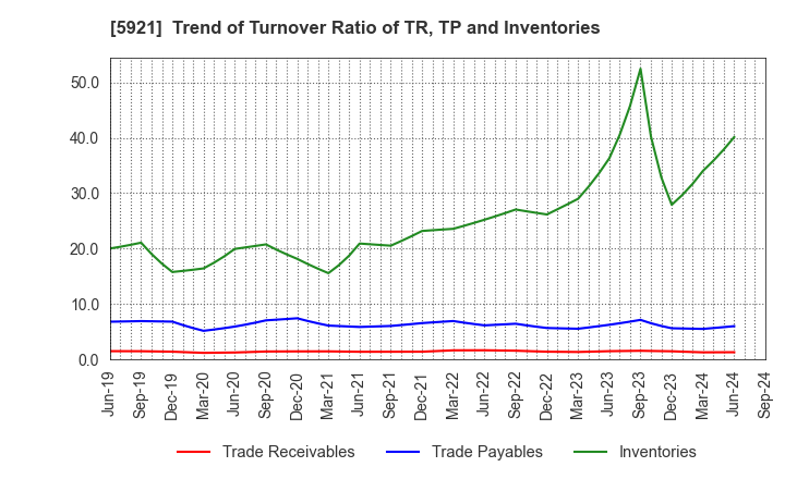 5921 Kawagishi Bridge Works Co.,Ltd.: Trend of Turnover Ratio of TR, TP and Inventories