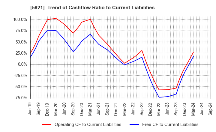 5921 Kawagishi Bridge Works Co.,Ltd.: Trend of Cashflow Ratio to Current Liabilities