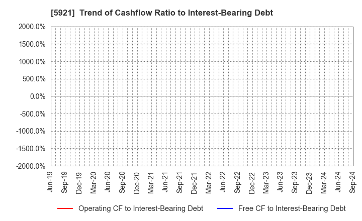 5921 Kawagishi Bridge Works Co.,Ltd.: Trend of Cashflow Ratio to Interest-Bearing Debt