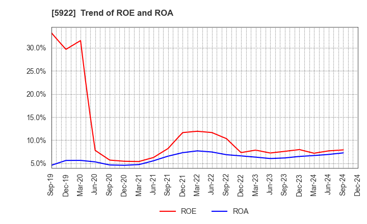 5922 NASU DENKI-TEKKO CO.,LTD.: Trend of ROE and ROA