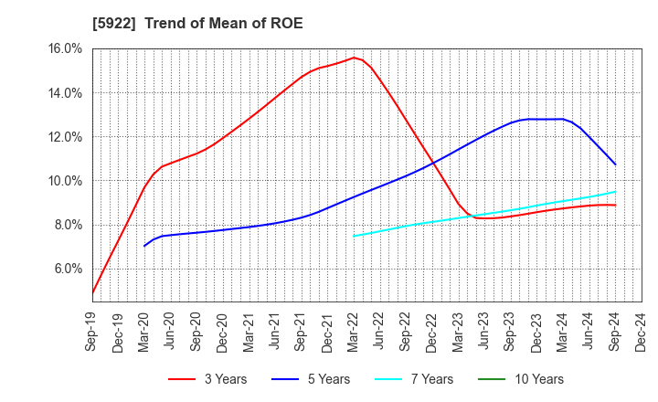 5922 NASU DENKI-TEKKO CO.,LTD.: Trend of Mean of ROE