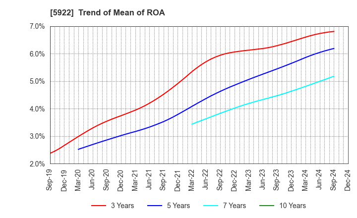 5922 NASU DENKI-TEKKO CO.,LTD.: Trend of Mean of ROA