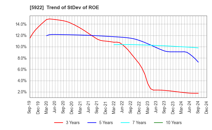 5922 NASU DENKI-TEKKO CO.,LTD.: Trend of StDev of ROE