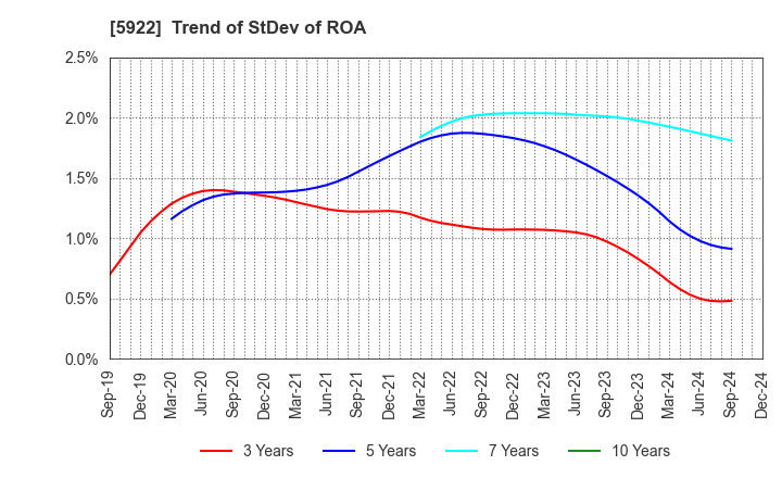 5922 NASU DENKI-TEKKO CO.,LTD.: Trend of StDev of ROA