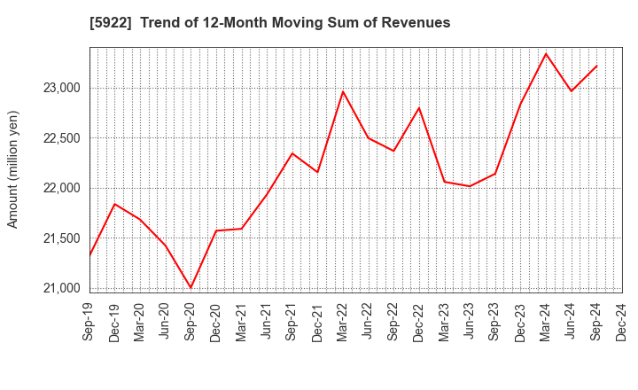 5922 NASU DENKI-TEKKO CO.,LTD.: Trend of 12-Month Moving Sum of Revenues