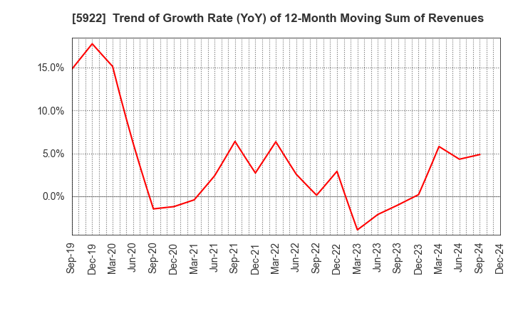 5922 NASU DENKI-TEKKO CO.,LTD.: Trend of Growth Rate (YoY) of 12-Month Moving Sum of Revenues