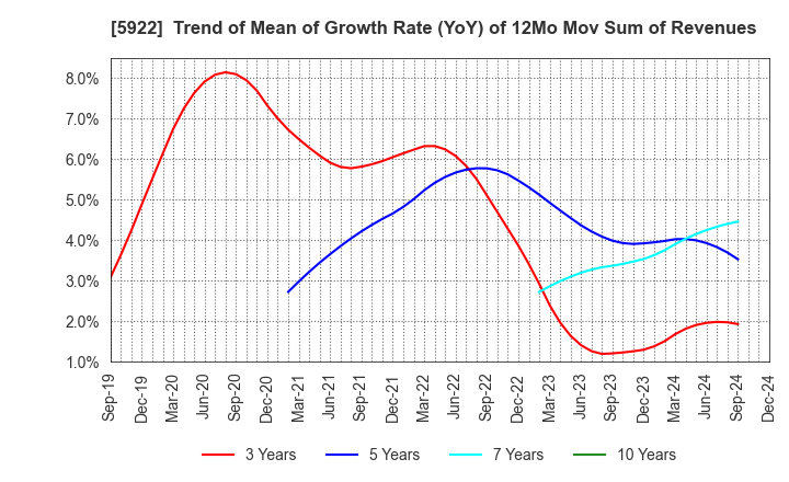 5922 NASU DENKI-TEKKO CO.,LTD.: Trend of Mean of Growth Rate (YoY) of 12Mo Mov Sum of Revenues