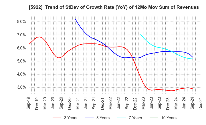 5922 NASU DENKI-TEKKO CO.,LTD.: Trend of StDev of Growth Rate (YoY) of 12Mo Mov Sum of Revenues